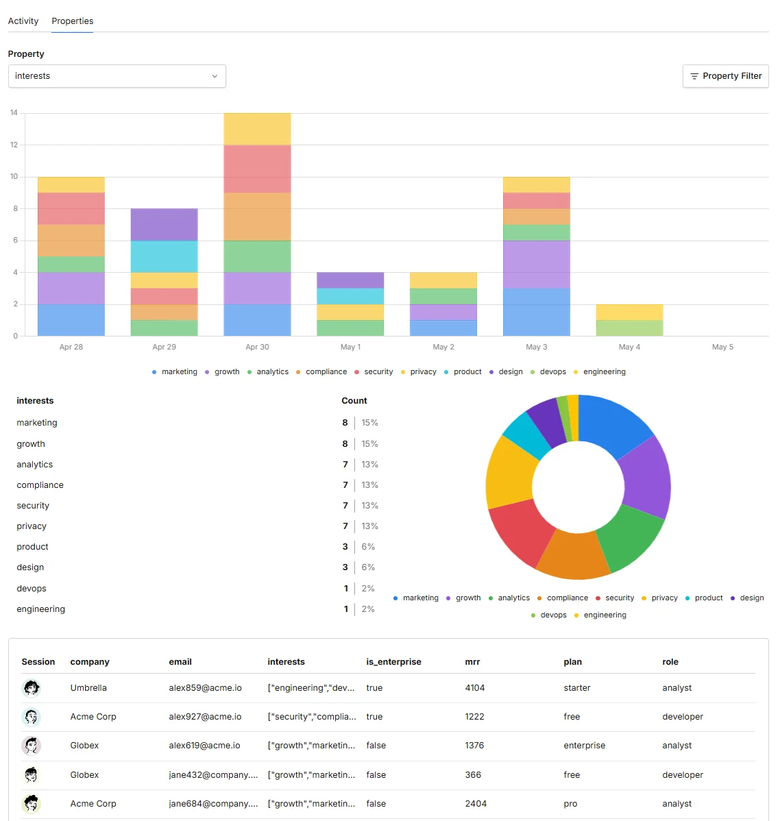 Umami sessions properties report with filters, property charts, and pivot tables