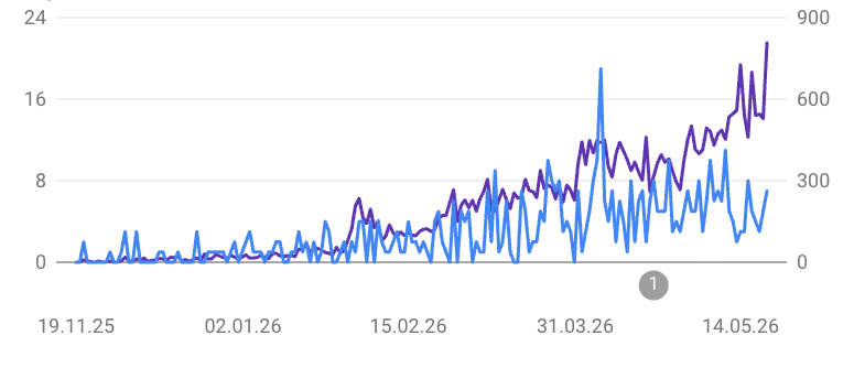 Matei Travel Google Search Console growth chart